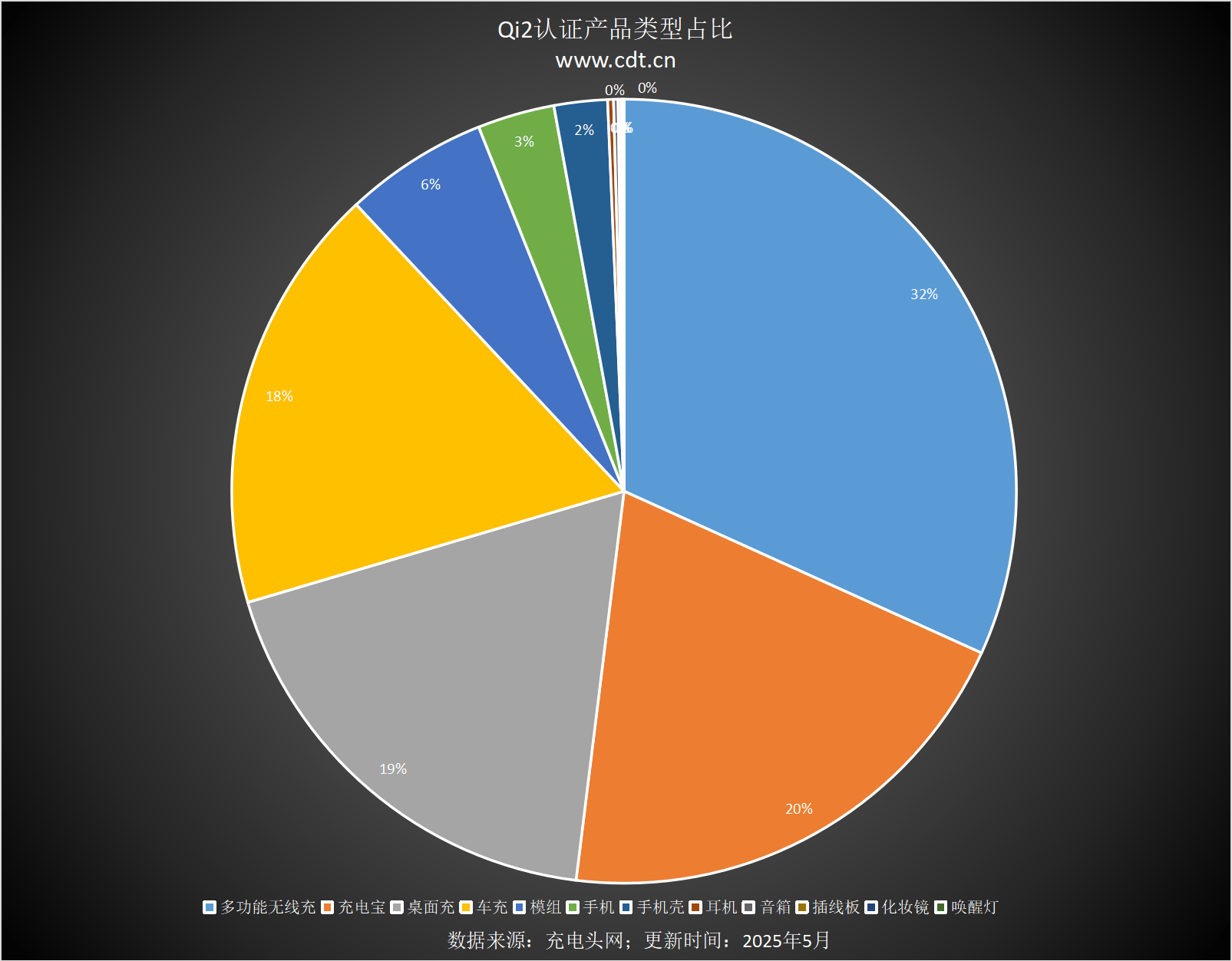 款设备涵盖多功能无线充、桌面充、车充电宝等配件pg电子模拟器试玩Qi2设备生态超过1600(图2)