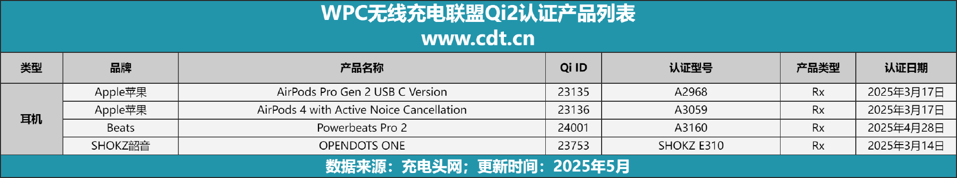 款设备涵盖多功能无线充、桌面充、车充电宝等配件pg电子模拟器试玩Qi2设备生态超过1600(图4)