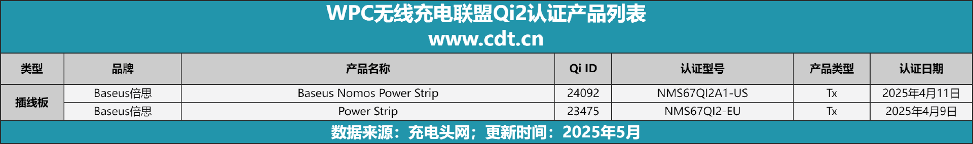 款设备涵盖多功能无线充、桌面充、车充电宝等配件pg电子模拟器试玩Qi2设备生态超过1600(图6)